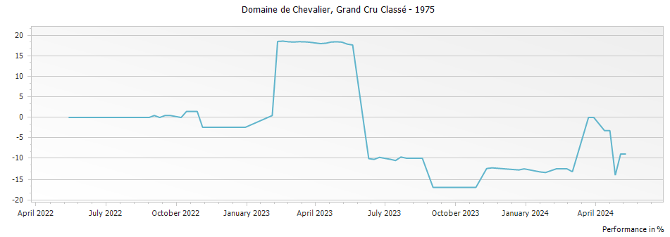 Graph for Domaine de Chevalier Pessac Leognan Grand Cru Classe – 1975