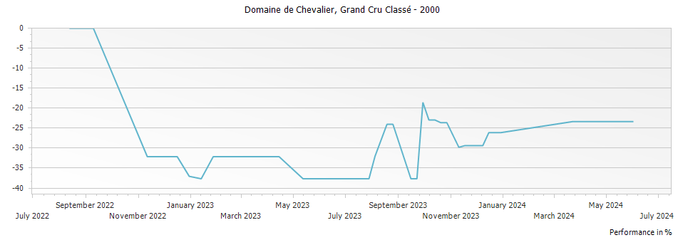 Graph for Domaine de Chevalier Pessac Leognan Grand Cru Classe – 2000