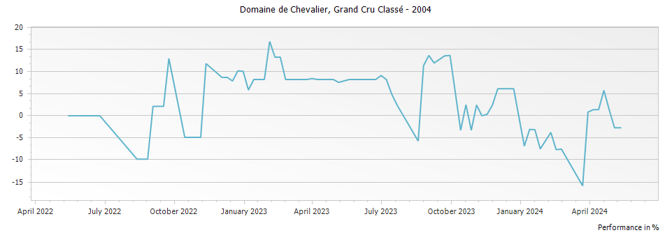 Graph for Domaine de Chevalier Pessac Leognan Grand Cru Classe – 2004