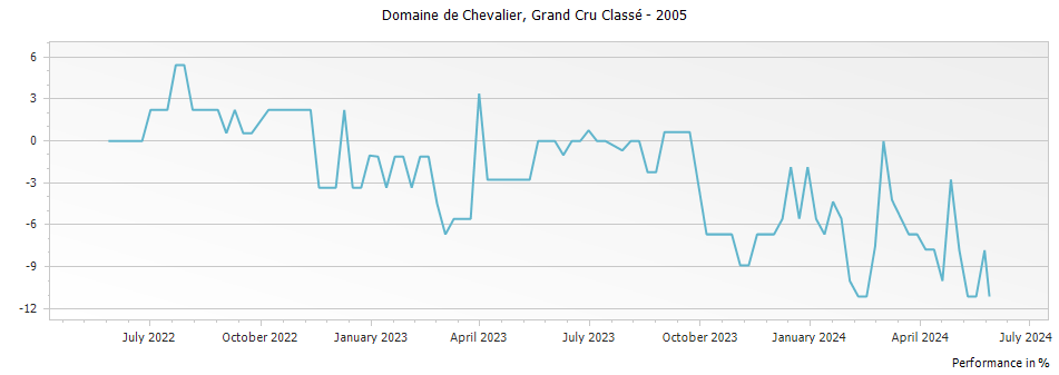Graph for Domaine de Chevalier Pessac Leognan Grand Cru Classe – 2005