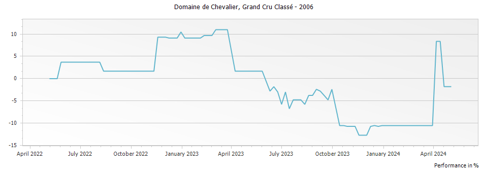Graph for Domaine de Chevalier Pessac Leognan Grand Cru Classe – 2006