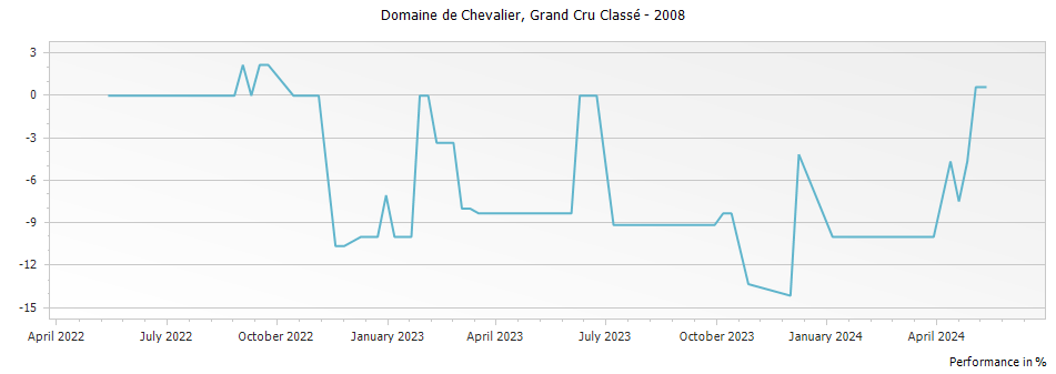 Graph for Domaine de Chevalier Pessac Leognan Grand Cru Classe – 2008