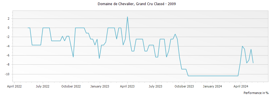 Graph for Domaine de Chevalier Pessac Leognan Grand Cru Classe – 2009
