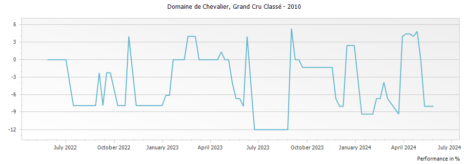 Graph for Domaine de Chevalier Pessac Leognan Grand Cru Classe – 2010