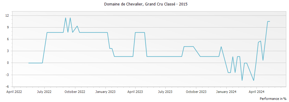 Graph for Domaine de Chevalier Pessac Leognan Grand Cru Classe – 2015
