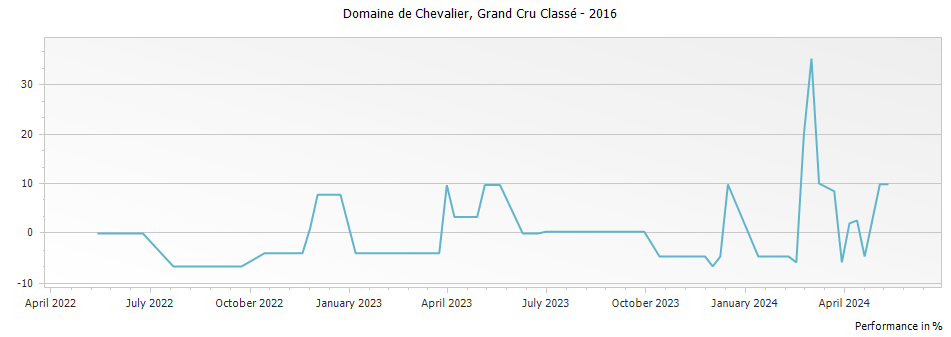 Graph for Domaine de Chevalier Pessac Leognan Grand Cru Classe – 2016