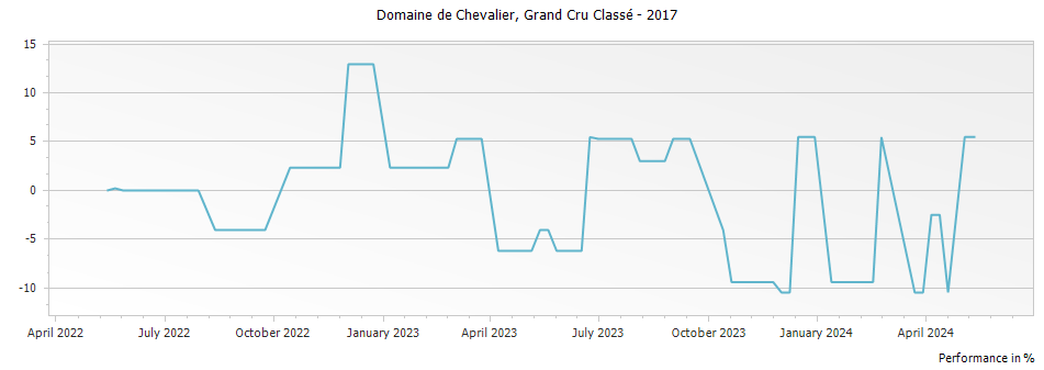 Graph for Domaine de Chevalier Pessac Leognan Grand Cru Classe – 2017