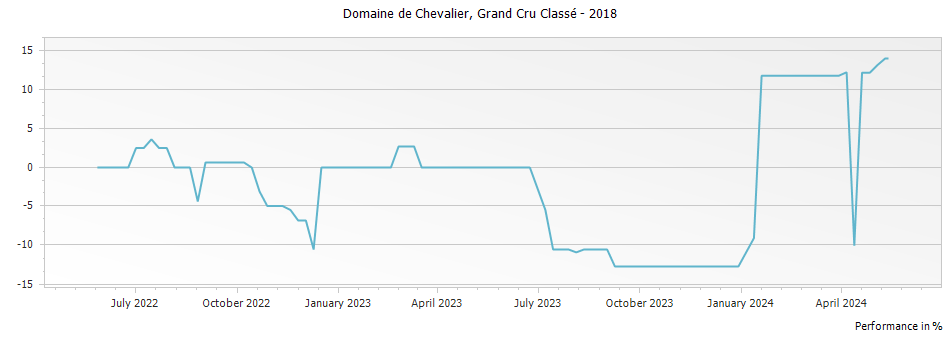 Graph for Domaine de Chevalier Pessac Leognan Grand Cru Classe – 2018