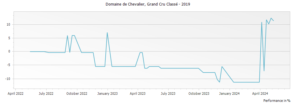 Graph for Domaine de Chevalier Pessac Leognan Grand Cru Classe – 2019