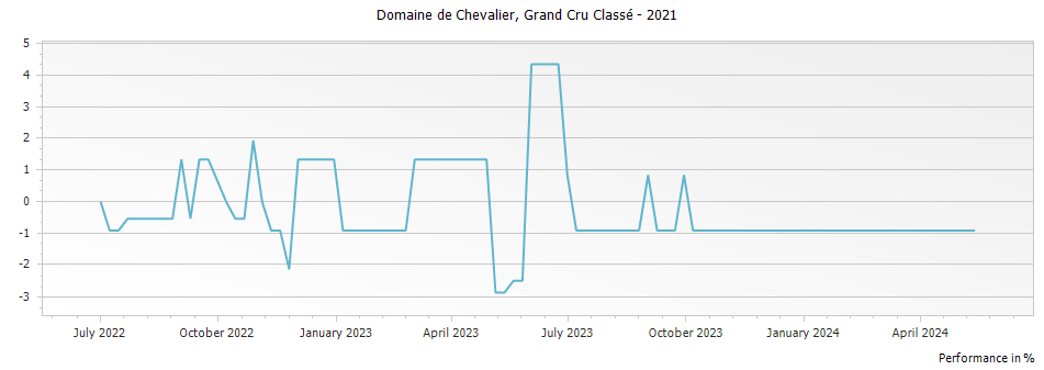 Graph for Domaine de Chevalier Pessac Leognan Grand Cru Classe – 2021