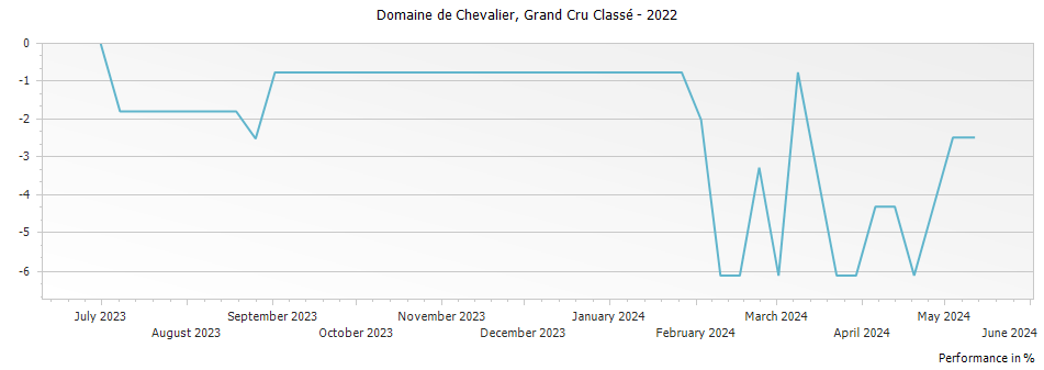 Graph for Domaine de Chevalier Pessac Leognan Grand Cru Classe – 2022