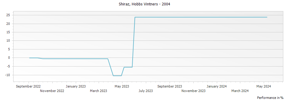 Graph for Hobbs Vintners Shiraz Barossa Valley – 2004