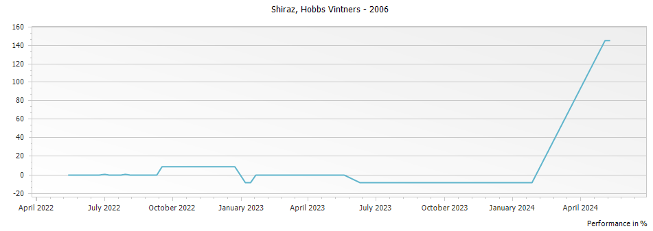 Graph for Hobbs Vintners Shiraz Barossa Valley – 2006