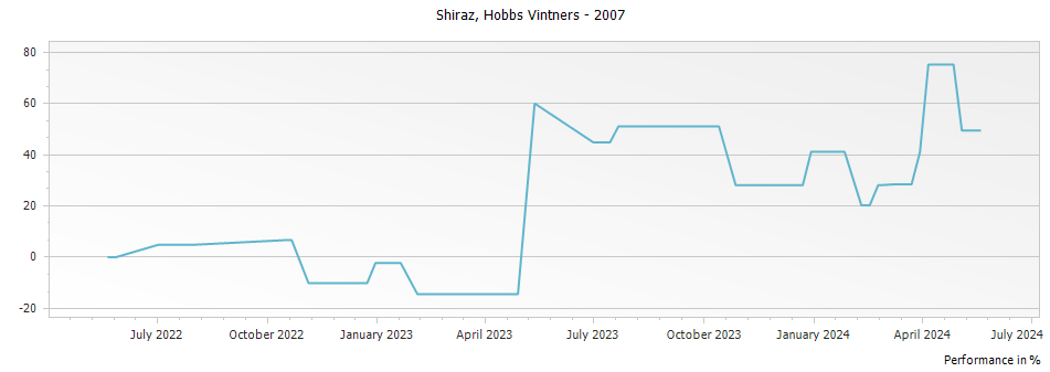 Graph for Hobbs Vintners Shiraz Barossa Valley – 2007