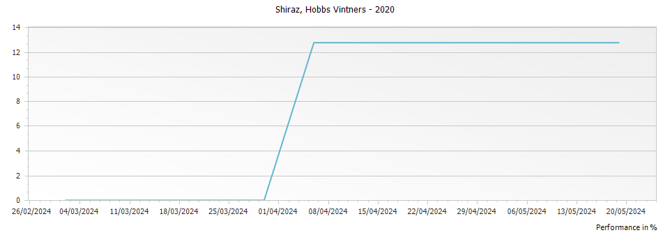 Graph for Hobbs Vintners Shiraz Barossa Valley – 2020