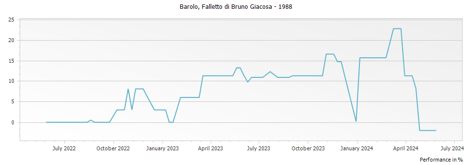 Graph for Falletto di Bruno Giacosa Barolo DOCG – 1988