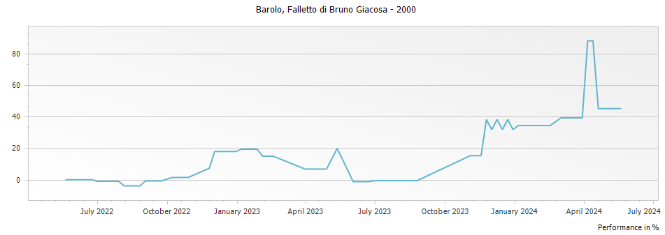 Graph for Falletto di Bruno Giacosa Barolo DOCG – 2000