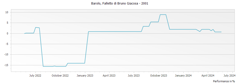 Graph for Falletto di Bruno Giacosa Barolo DOCG – 2001