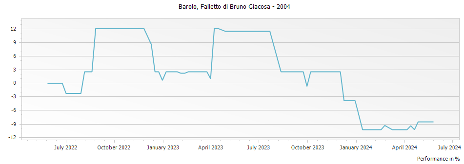 Graph for Falletto di Bruno Giacosa Barolo DOCG – 2004