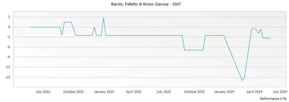 Graph for Falletto di Bruno Giacosa Barolo DOCG – 2007