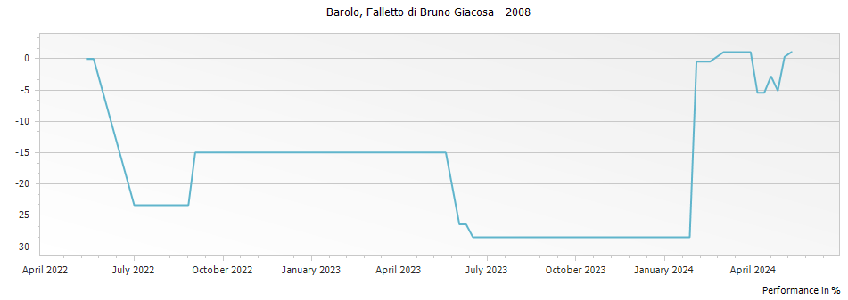 Graph for Falletto di Bruno Giacosa Barolo DOCG – 2008