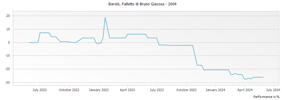 Graph for Falletto di Bruno Giacosa Barolo DOCG – 2009