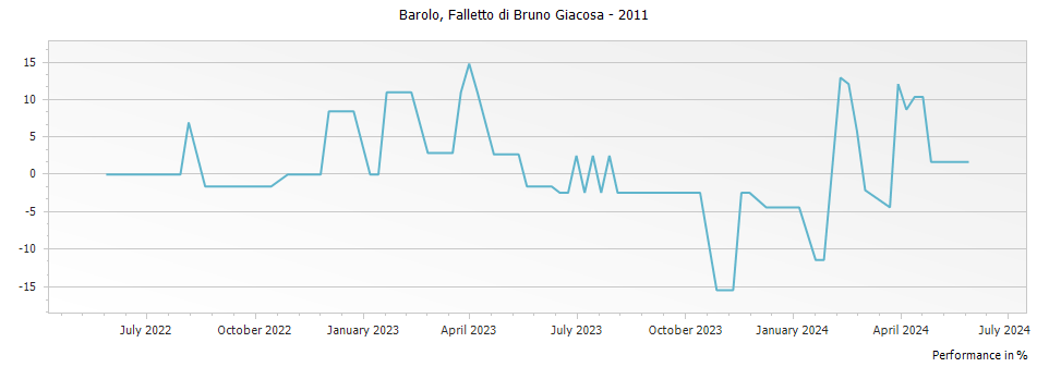 Graph for Falletto di Bruno Giacosa Barolo DOCG – 2011