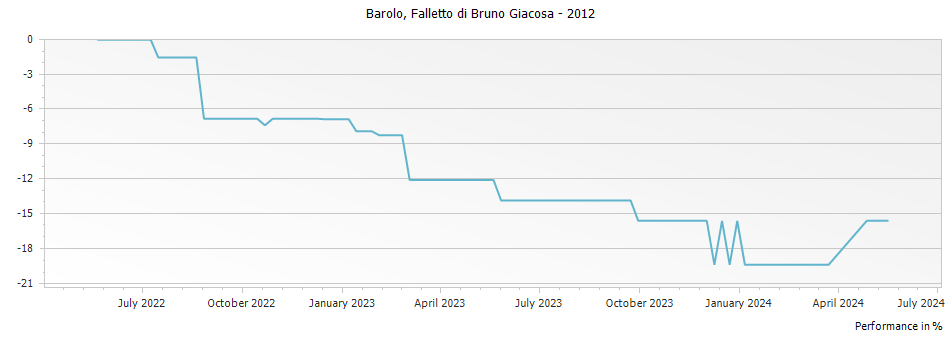 Graph for Falletto di Bruno Giacosa Barolo DOCG – 2012