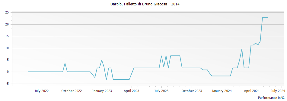 Graph for Falletto di Bruno Giacosa Barolo DOCG – 2014