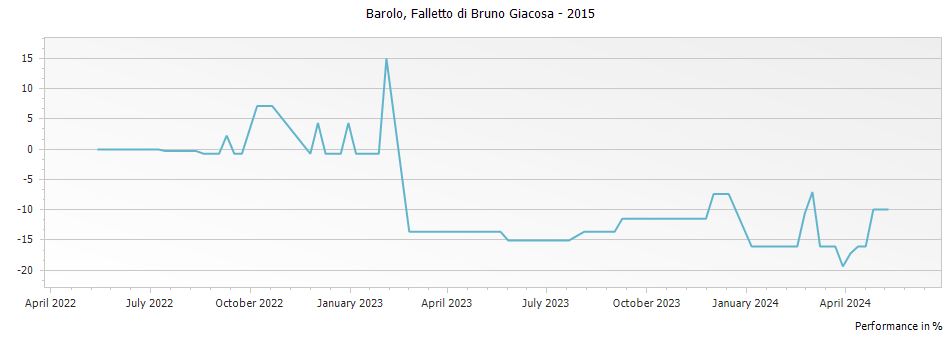 Graph for Falletto di Bruno Giacosa Barolo DOCG – 2015