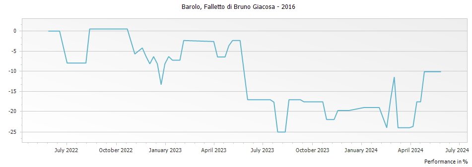 Graph for Falletto di Bruno Giacosa Barolo DOCG – 2016