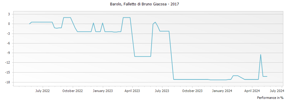 Graph for Falletto di Bruno Giacosa Barolo DOCG – 2017