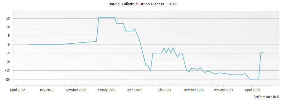 Graph for Falletto di Bruno Giacosa Barolo DOCG – 2019