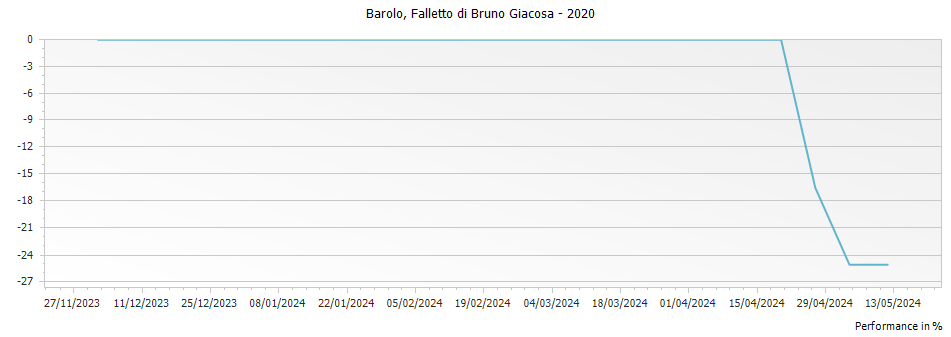 Graph for Falletto di Bruno Giacosa Barolo DOCG – 2020