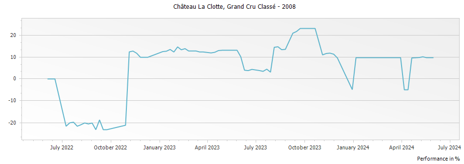 Graph for Chateau La Clotte Saint Emilion Grand Cru Classe – 2008
