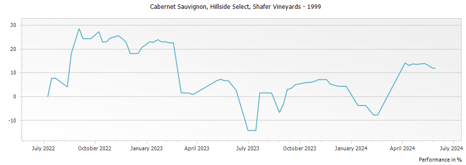 Graph for Shafer Vineyards Hillside Select Cabernet Sauvignon – 1999