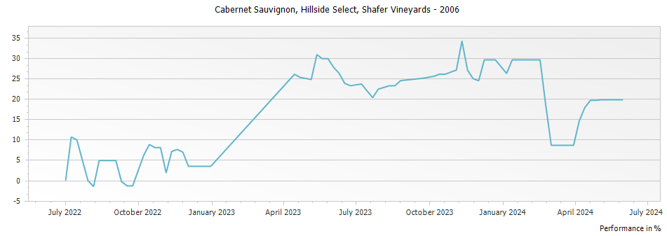 Graph for Shafer Vineyards Hillside Select Cabernet Sauvignon – 2006