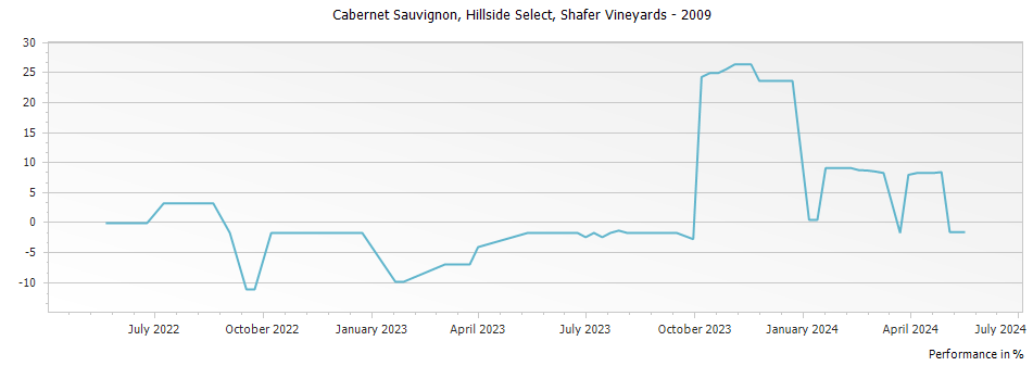 Graph for Shafer Vineyards Hillside Select Cabernet Sauvignon – 2009