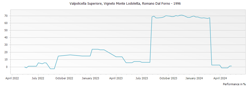 Graph for Dal Forno Romano Vigneto Monte Lodoletta Valpolicella Superiore – 1996