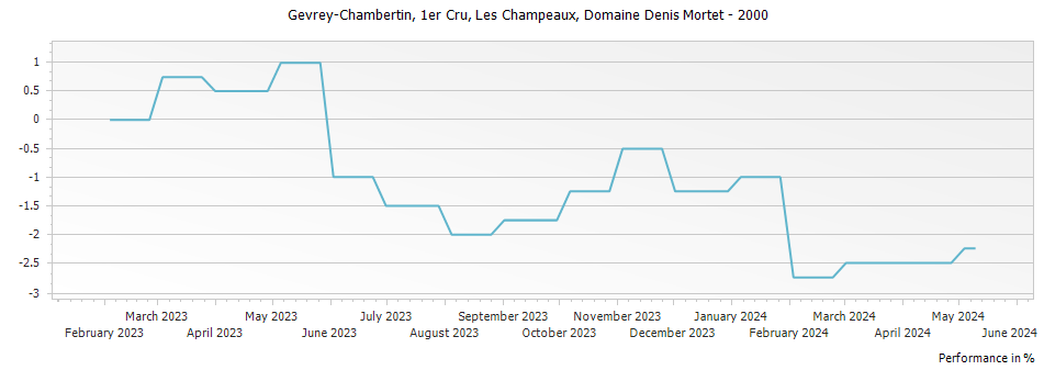Graph for Domaine Denis Mortet Gevrey Chambertin Les Champeaux Premier Cru – 2000