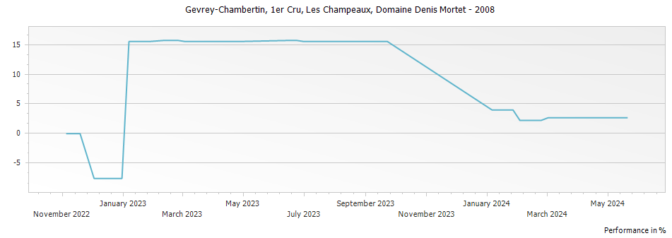 Graph for Domaine Denis Mortet Gevrey Chambertin Les Champeaux Premier Cru – 2008