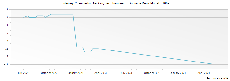 Graph for Domaine Denis Mortet Gevrey Chambertin Les Champeaux Premier Cru – 2009