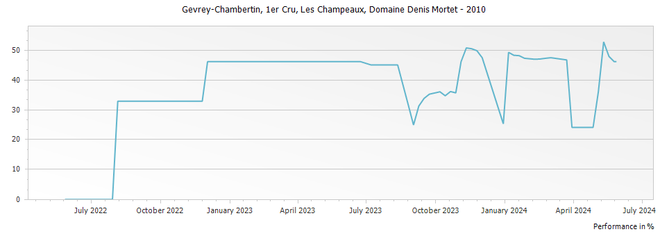 Graph for Domaine Denis Mortet Gevrey Chambertin Les Champeaux Premier Cru – 2010