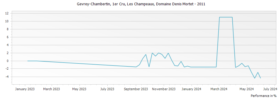 Graph for Domaine Denis Mortet Gevrey Chambertin Les Champeaux Premier Cru – 2011