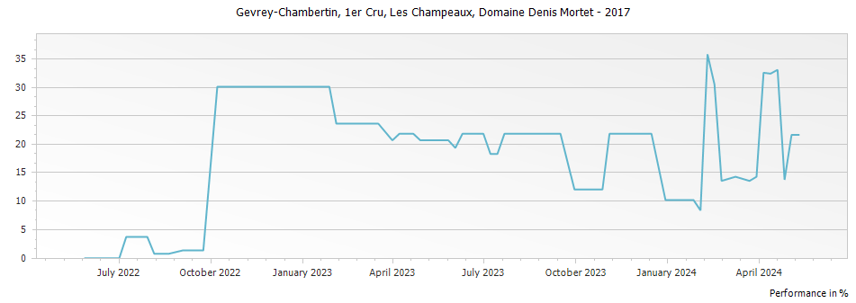 Graph for Domaine Denis Mortet Gevrey Chambertin Les Champeaux Premier Cru – 2017
