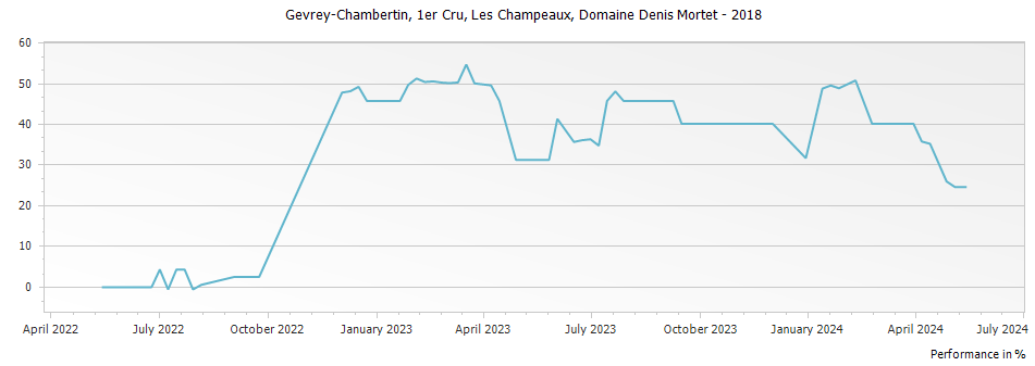 Graph for Domaine Denis Mortet Gevrey Chambertin Les Champeaux Premier Cru – 2018
