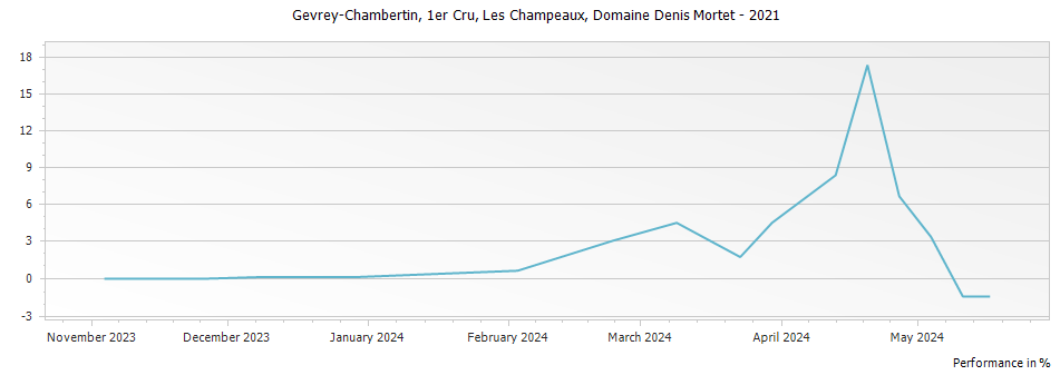 Graph for Domaine Denis Mortet Gevrey Chambertin Les Champeaux Premier Cru – 2021
