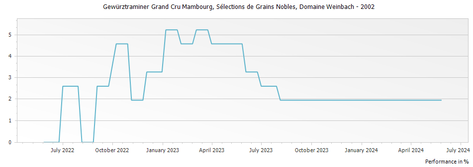 Graph for Domaine Weinbach Gewurztraminer Mambourg Selections de Grains Nobles Alsace Grand Cru – 2002