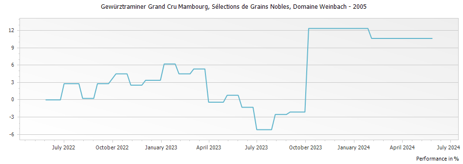 Graph for Domaine Weinbach Gewurztraminer Mambourg Selections de Grains Nobles Alsace Grand Cru – 2005