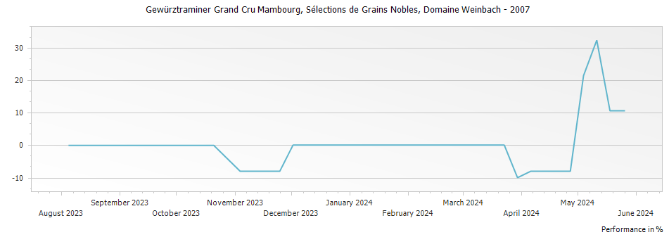 Graph for Domaine Weinbach Gewurztraminer Mambourg Selections de Grains Nobles Alsace Grand Cru – 2007